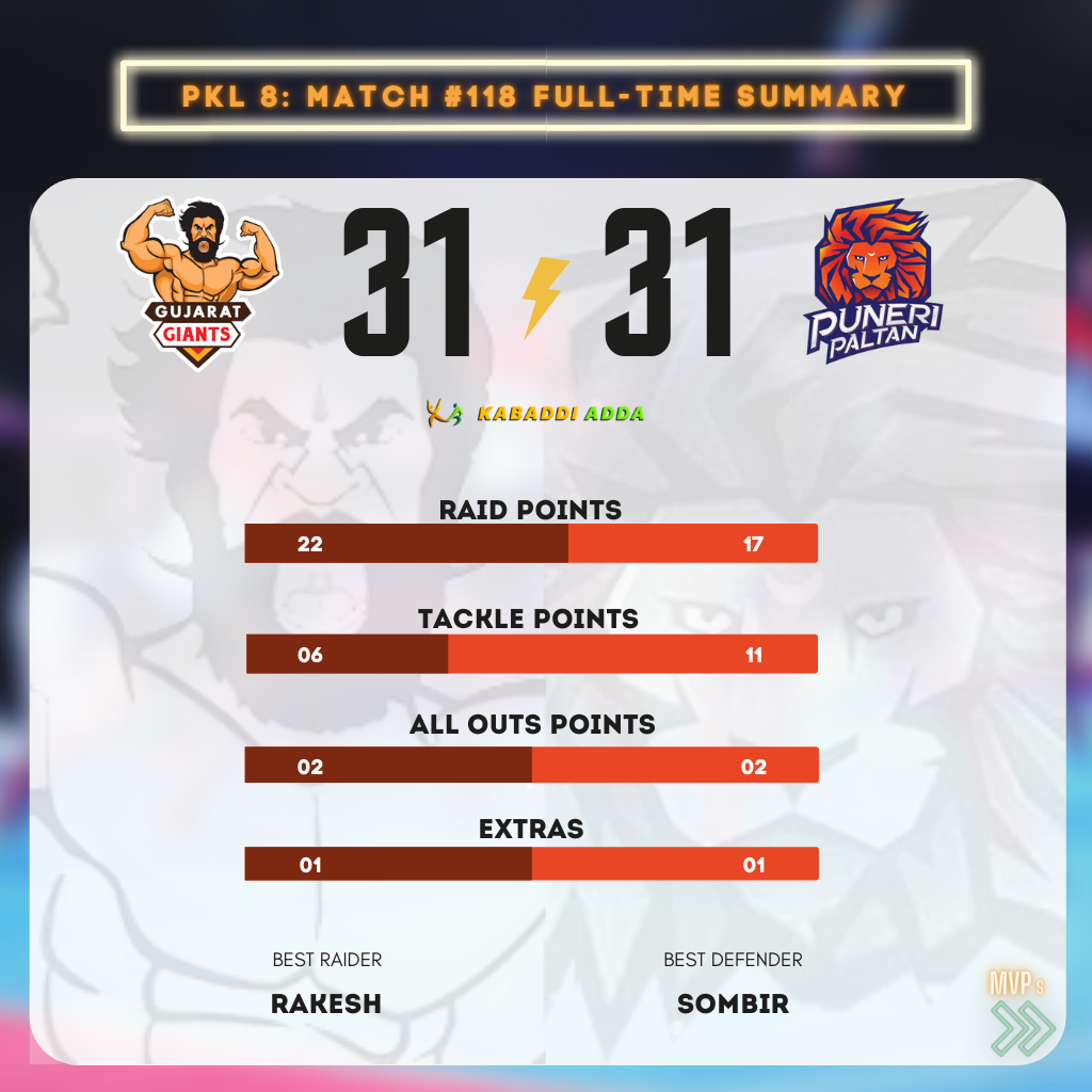 PKL 8 Match 118 Summary