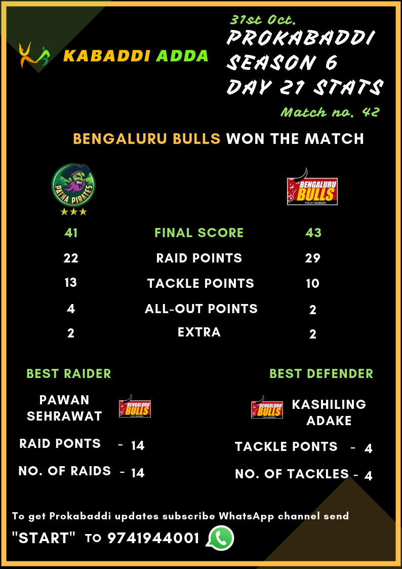 Patna Pirates Vs. Bengaluru Bulls Score