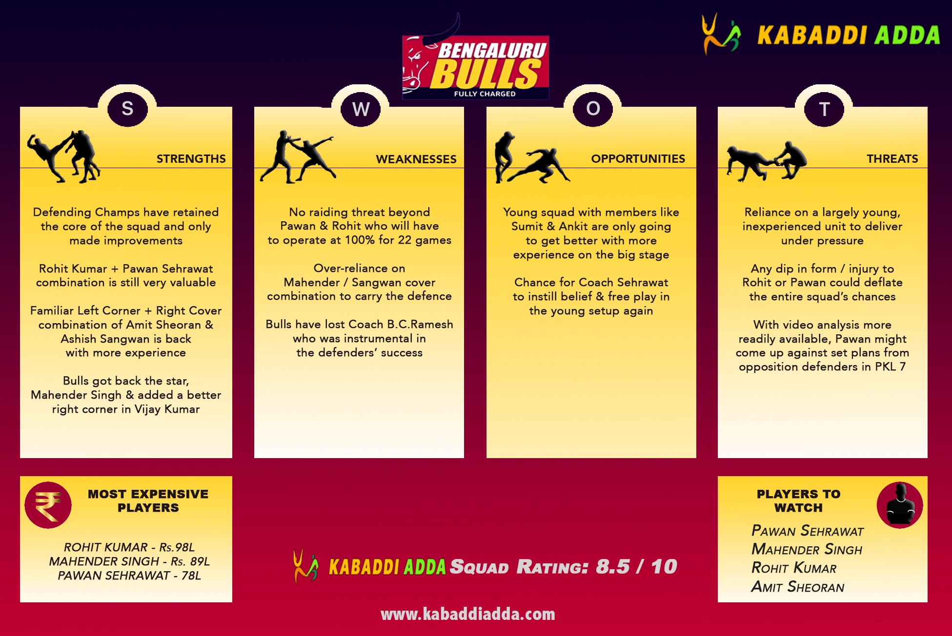 bengaluru Bulls Season 7 Live Score Pawan Sehrawat Rohit Kumar Auction