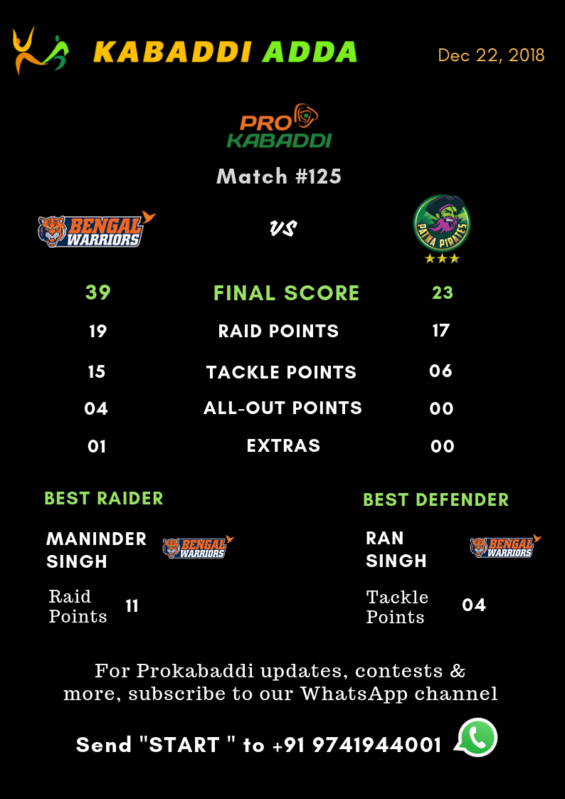 Bengal Warriors Vs. Patna Pirates final score