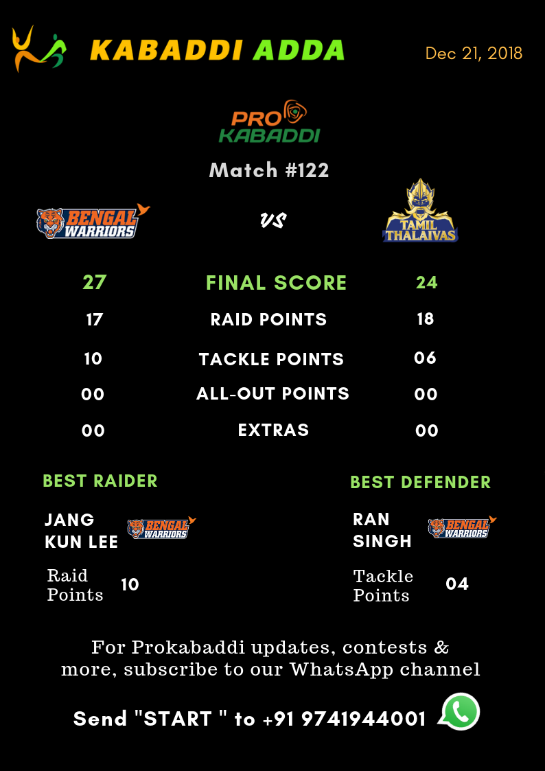 Bengal Warriors Vs. Tamil Thalaivas final score