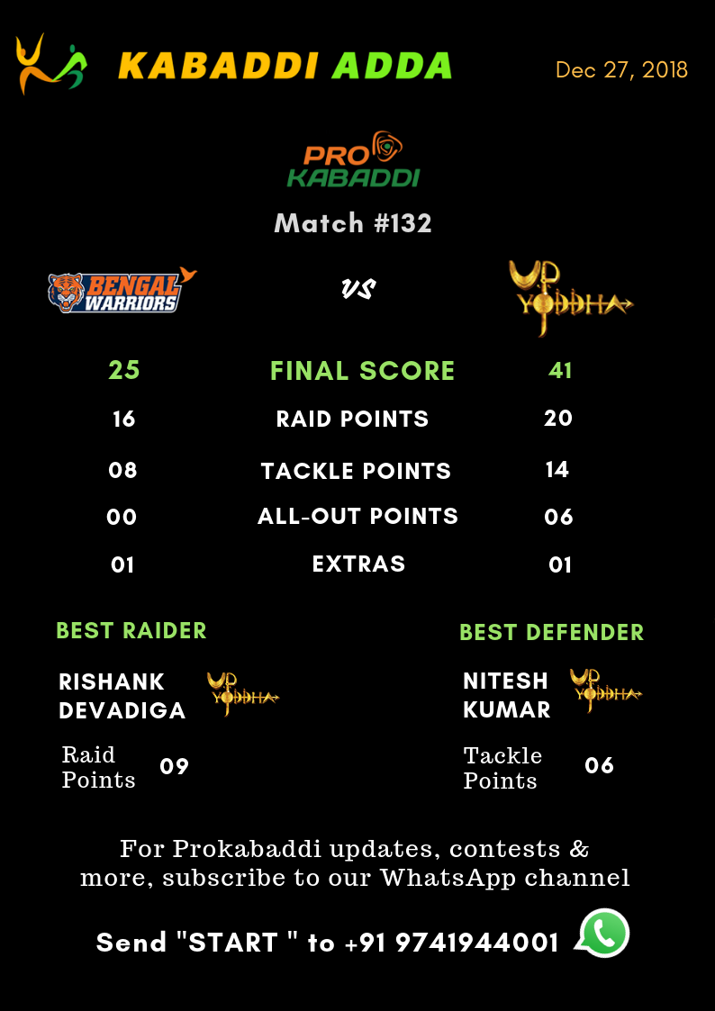 Bnegal Warriors Vs. UP Yoddha Final score