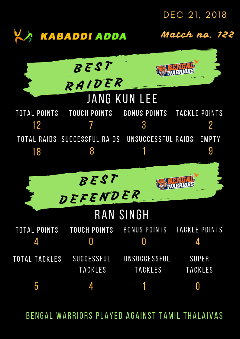  Bengal Warriors best raider and defender