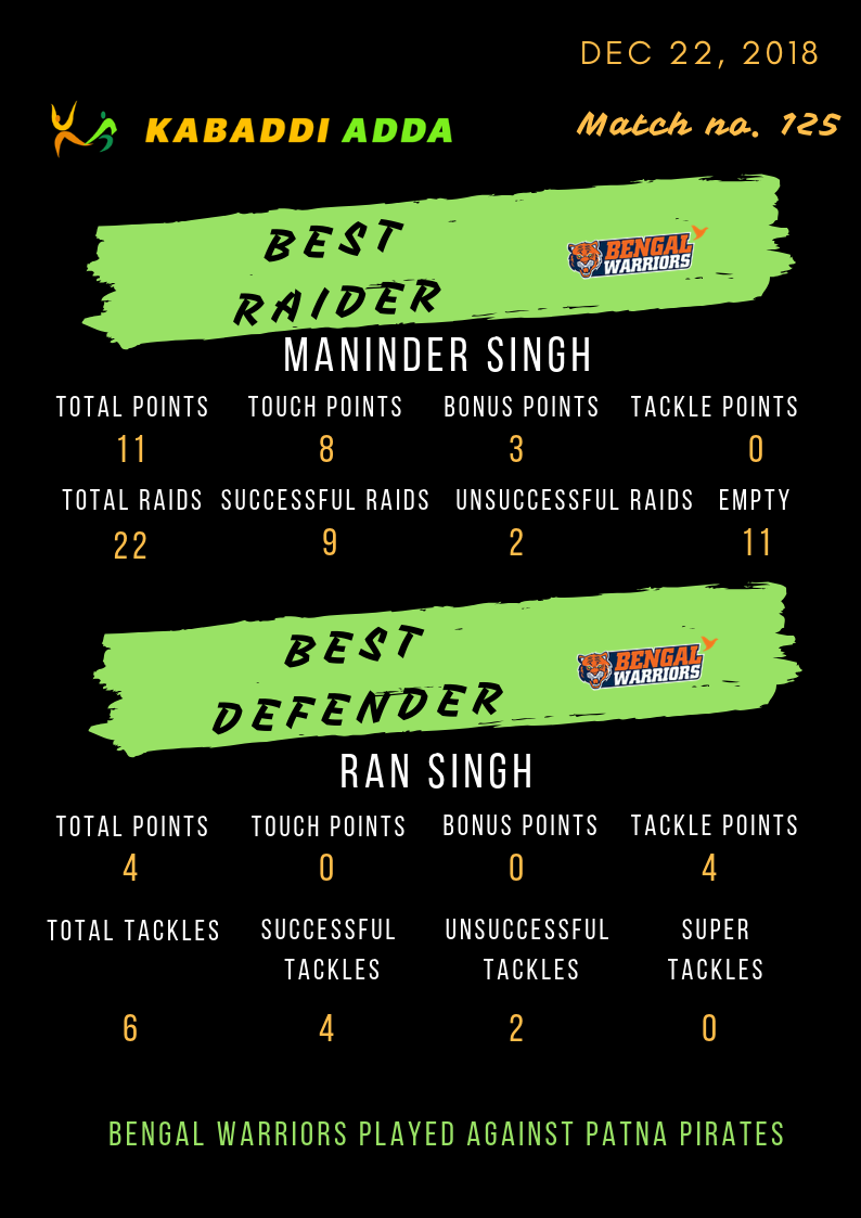 Bengal Warriors best raider and defender