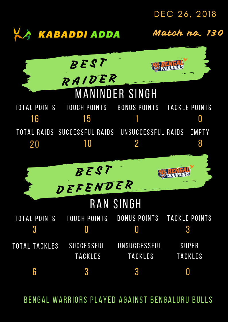 Bengal Warriros best raider and defender