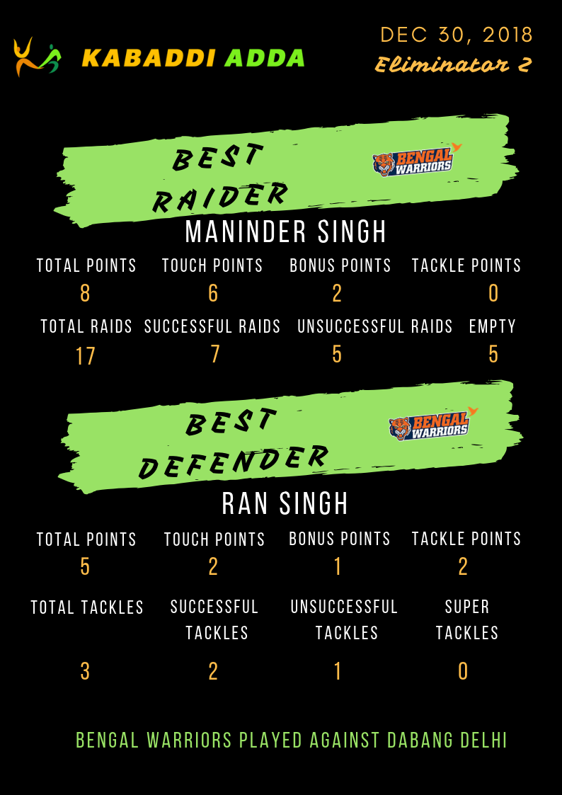 Bengal Warriors best raider and defender