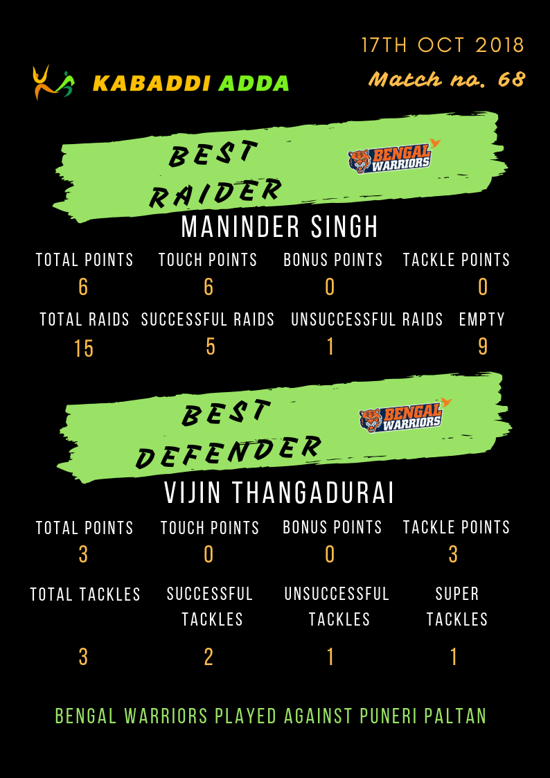 Bengal Warriors best raider and defender: