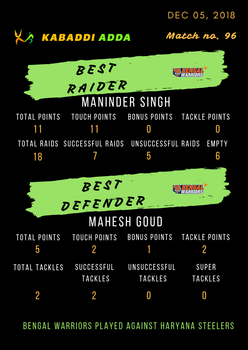 Bengal Warriors best raider and defender