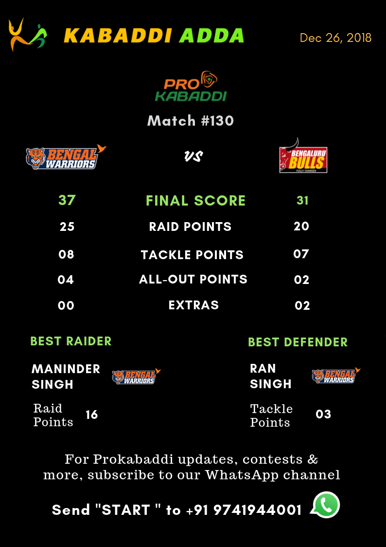 Bengal Warriors Vs. Bengaluru Bulls final score