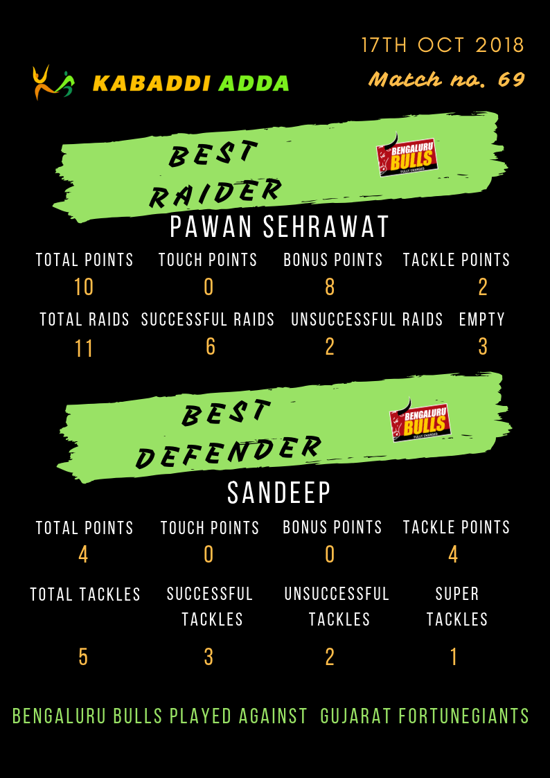 Bengaluru Bulls best raider and defender: