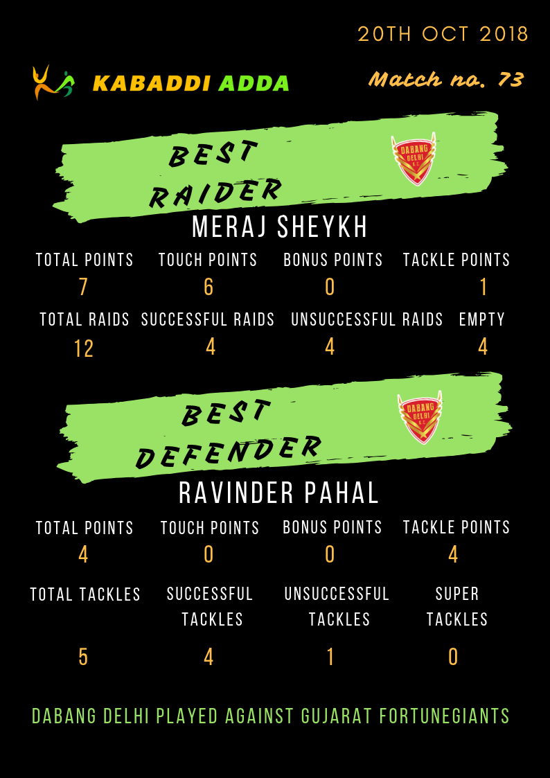 Dabang Delhi best raider and defender