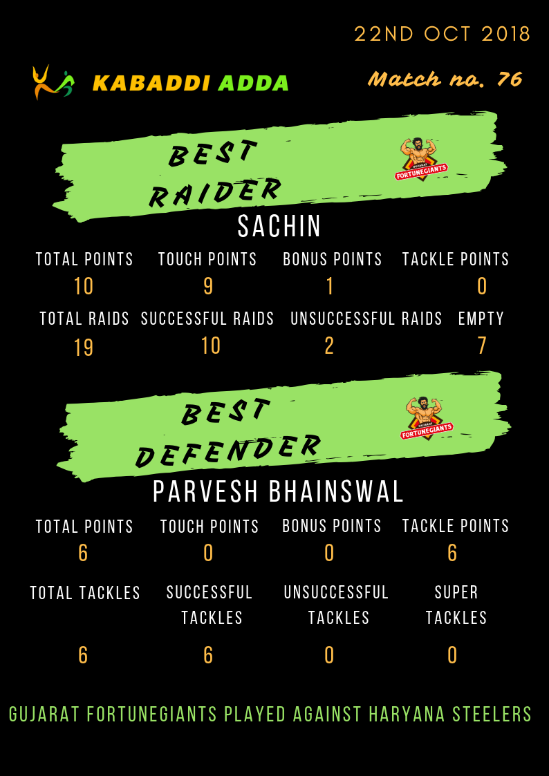 Gujarat Fortunegiants best raider and defender