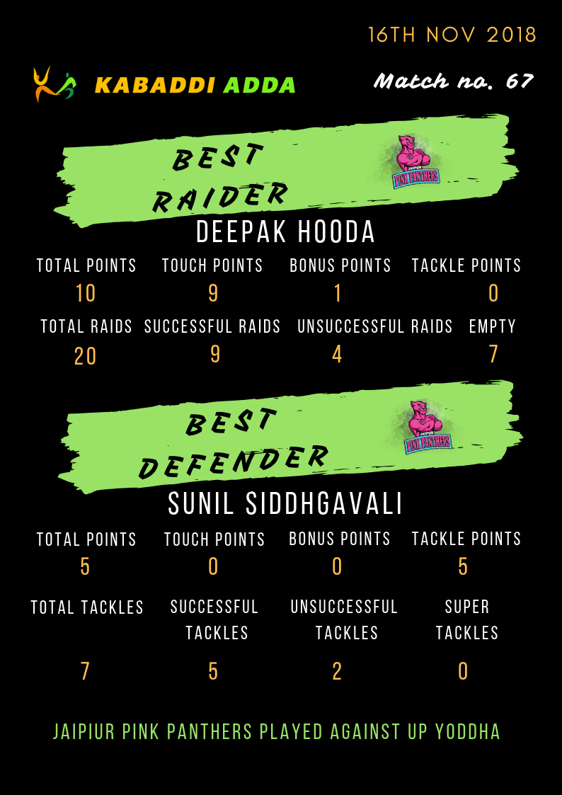 Jaipur Pink Panthers best raider and defender