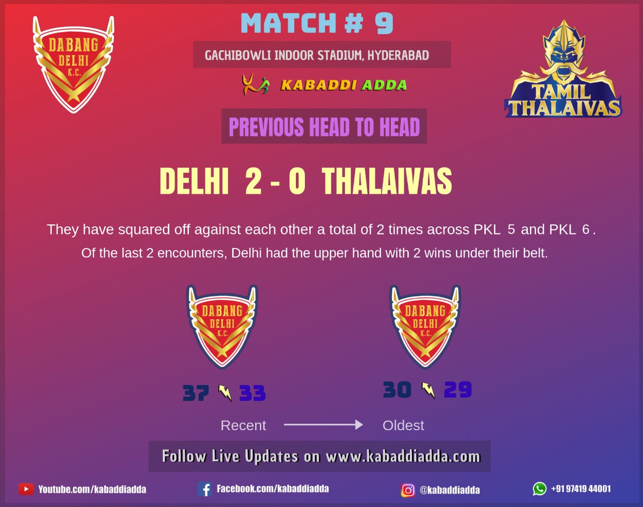 Rahul Chaudhari Manjeet Chhillar Dabang Delhi Tamil Thalaivas