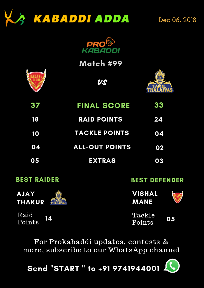 Dabang Delhi Vs. Tamil Thalaivas final score