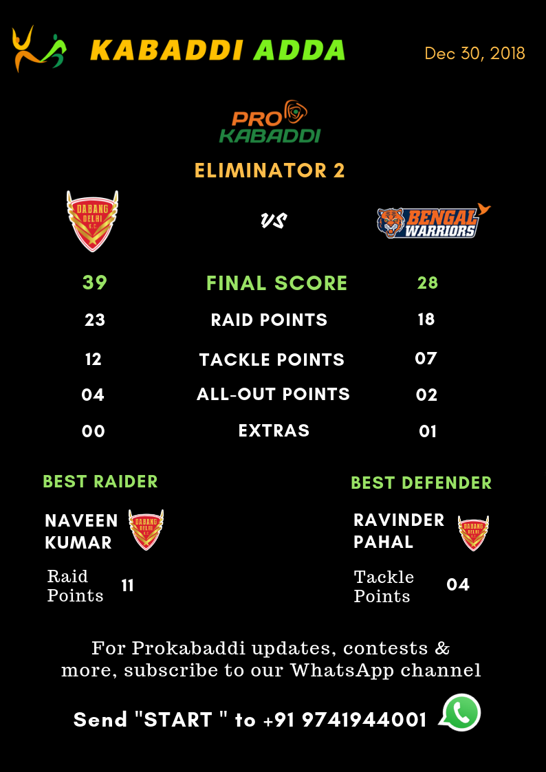 Dabang Delhi Vs. Bengal Warriors final score