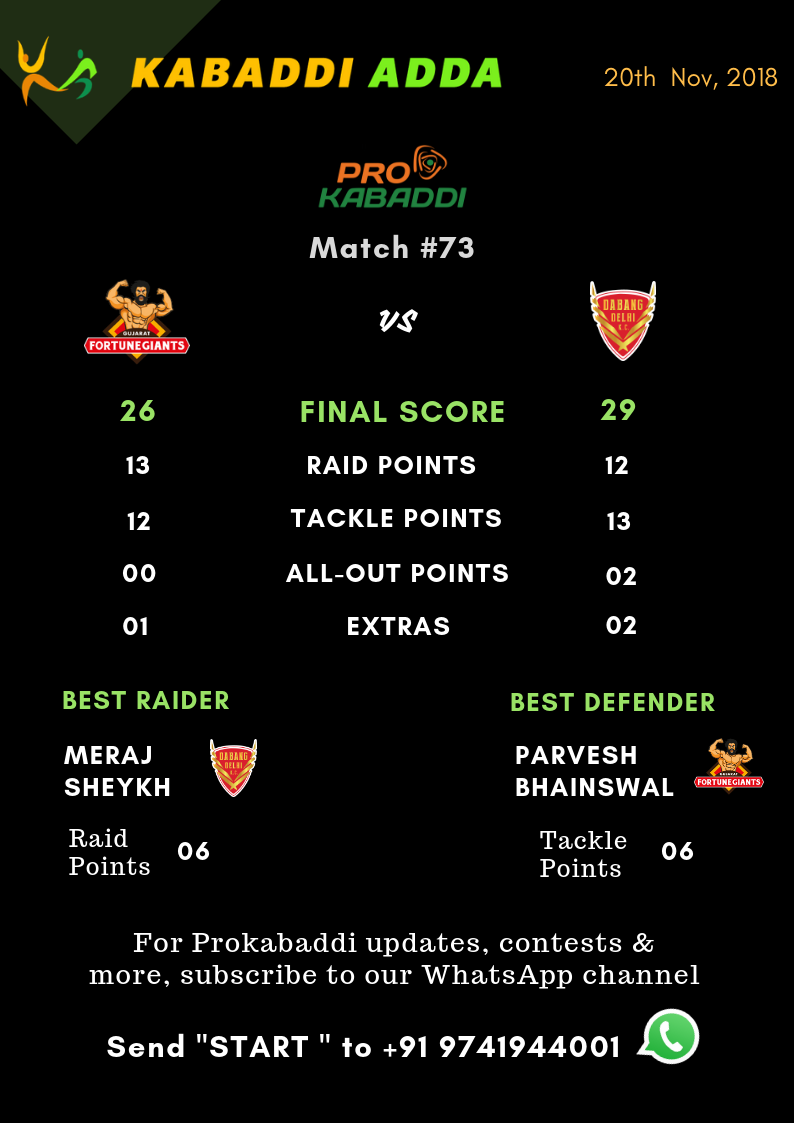 Dabang Delhi Vs Gujarat Fortunegiants final score