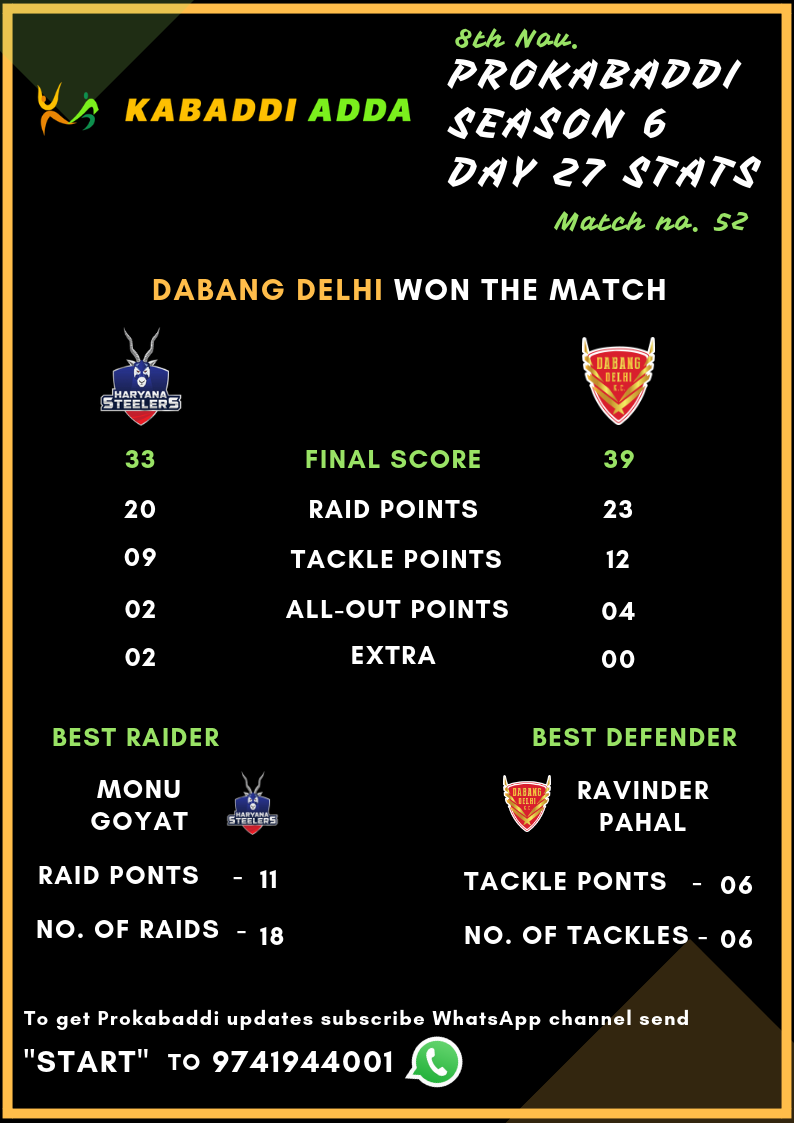 Dabang Delhi Vs. Haryana Steelers final score