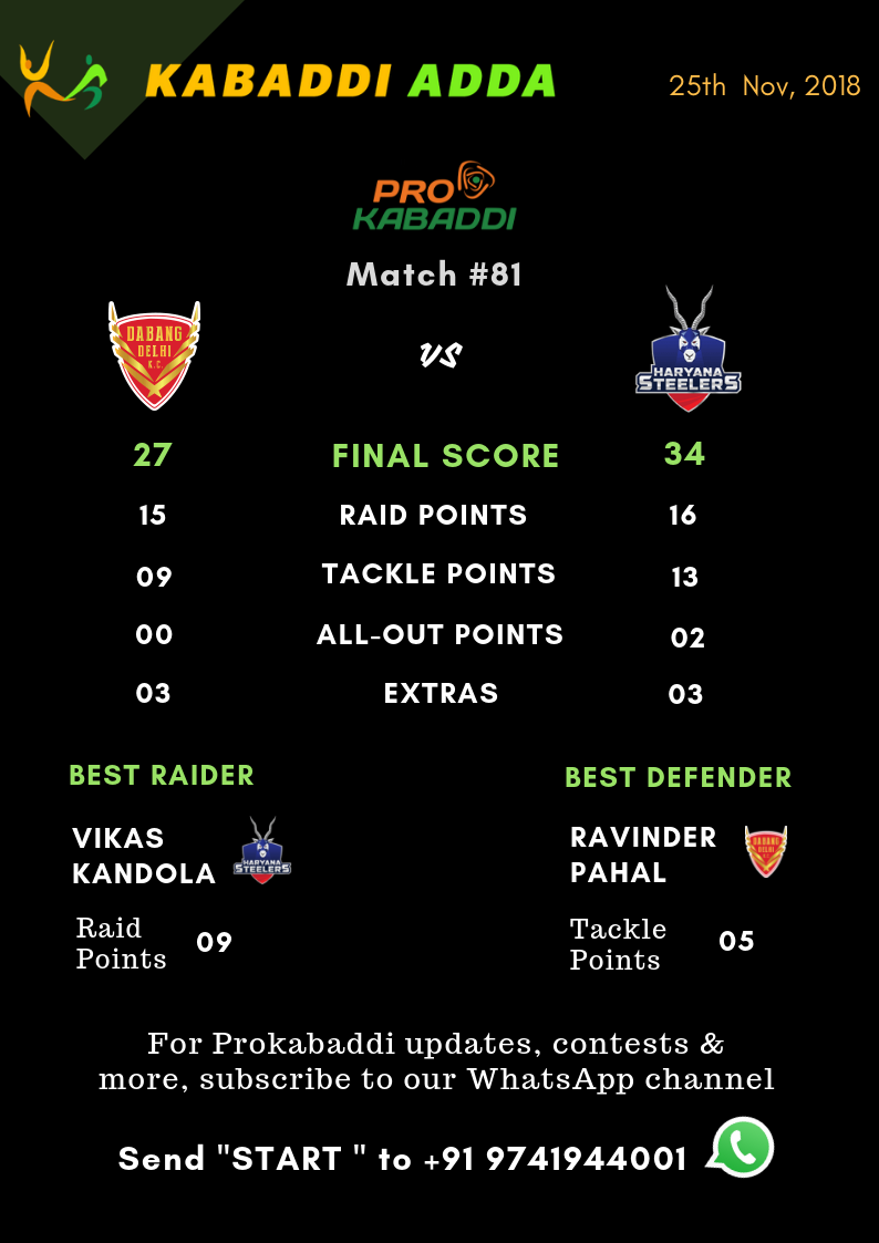 Dabang Delhi Vs. Haryana Steelers Final Score