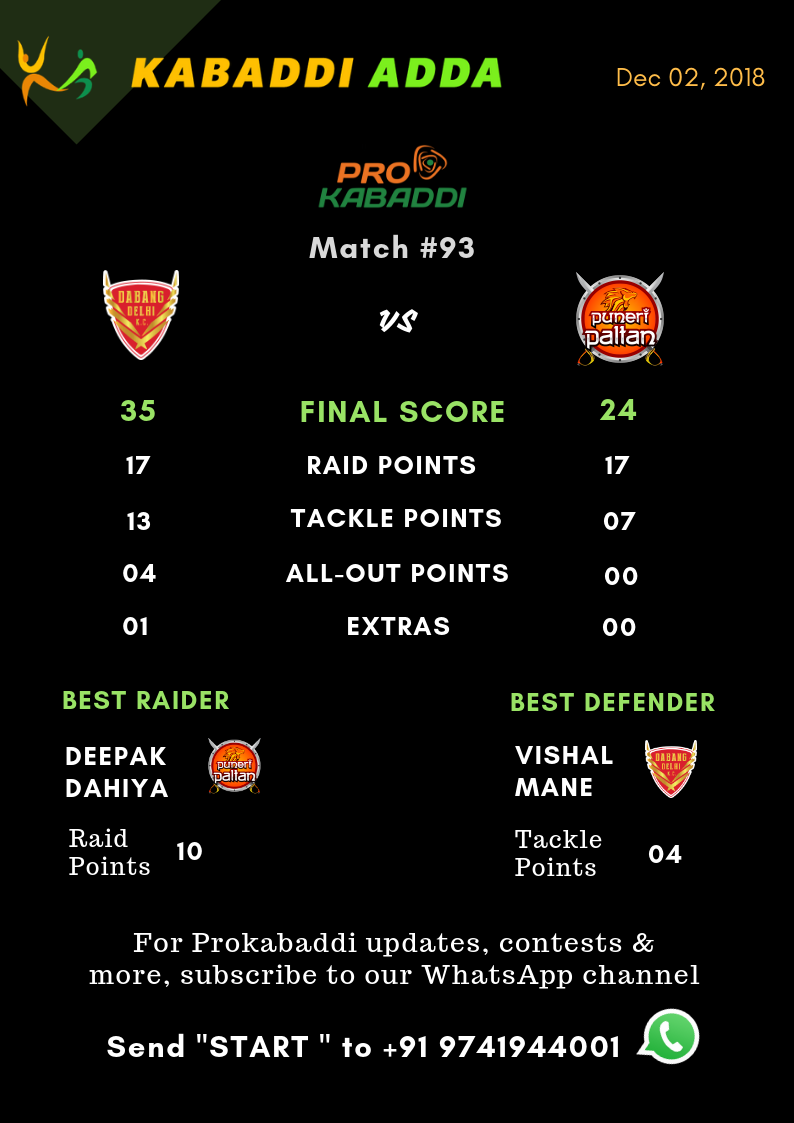 Dabang Delhi Vs. Puneri Paltan final score