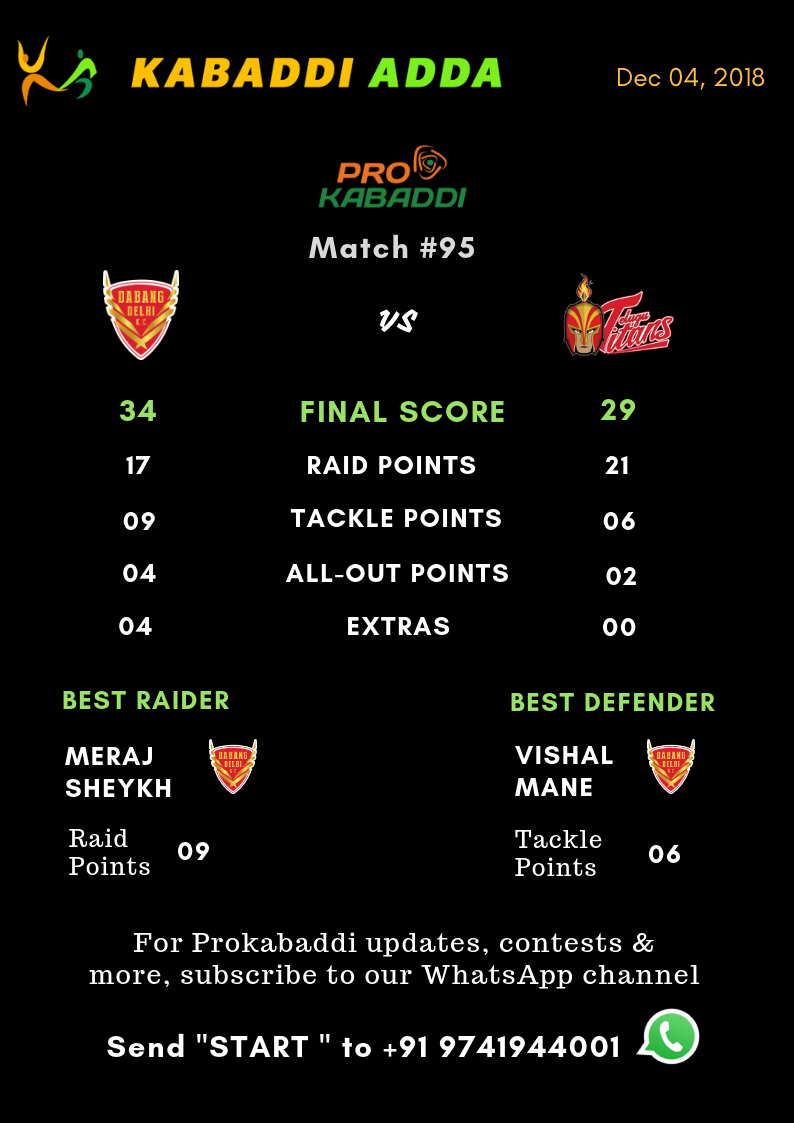 Dabang Delhi Vs. Telugu Titans Final Score