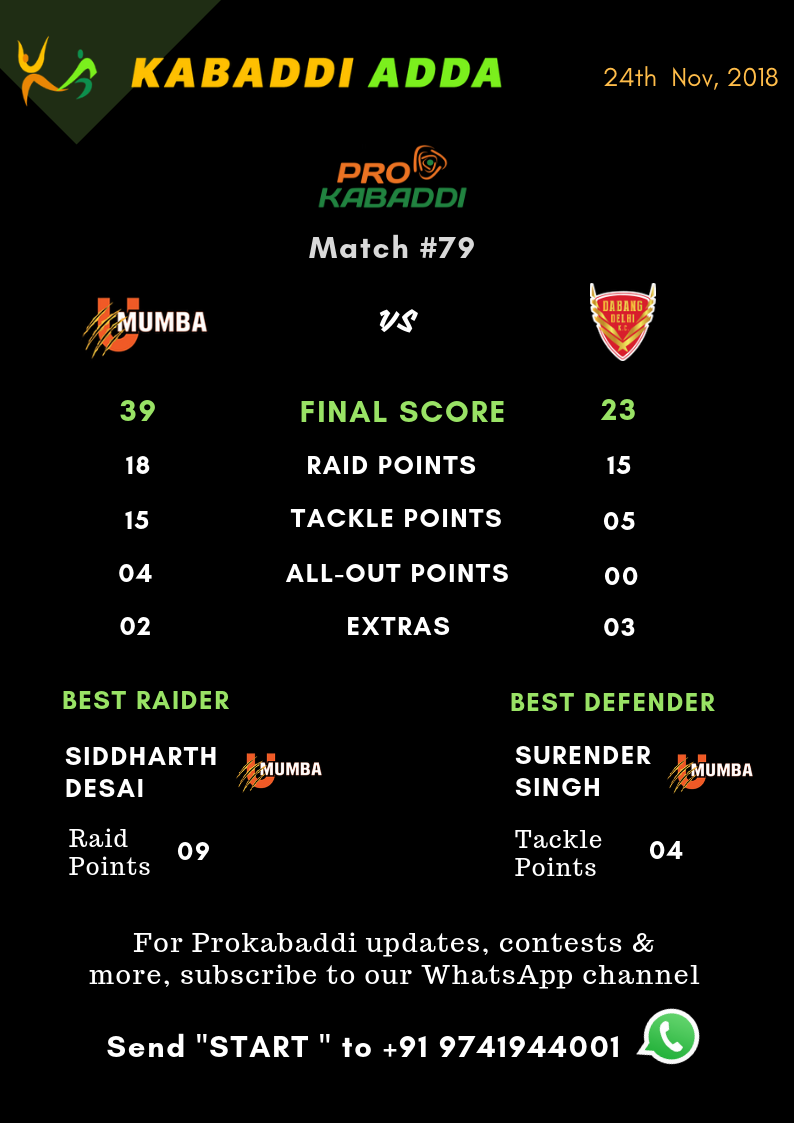 Dabang Delhi Vs. U Mumba Final Score