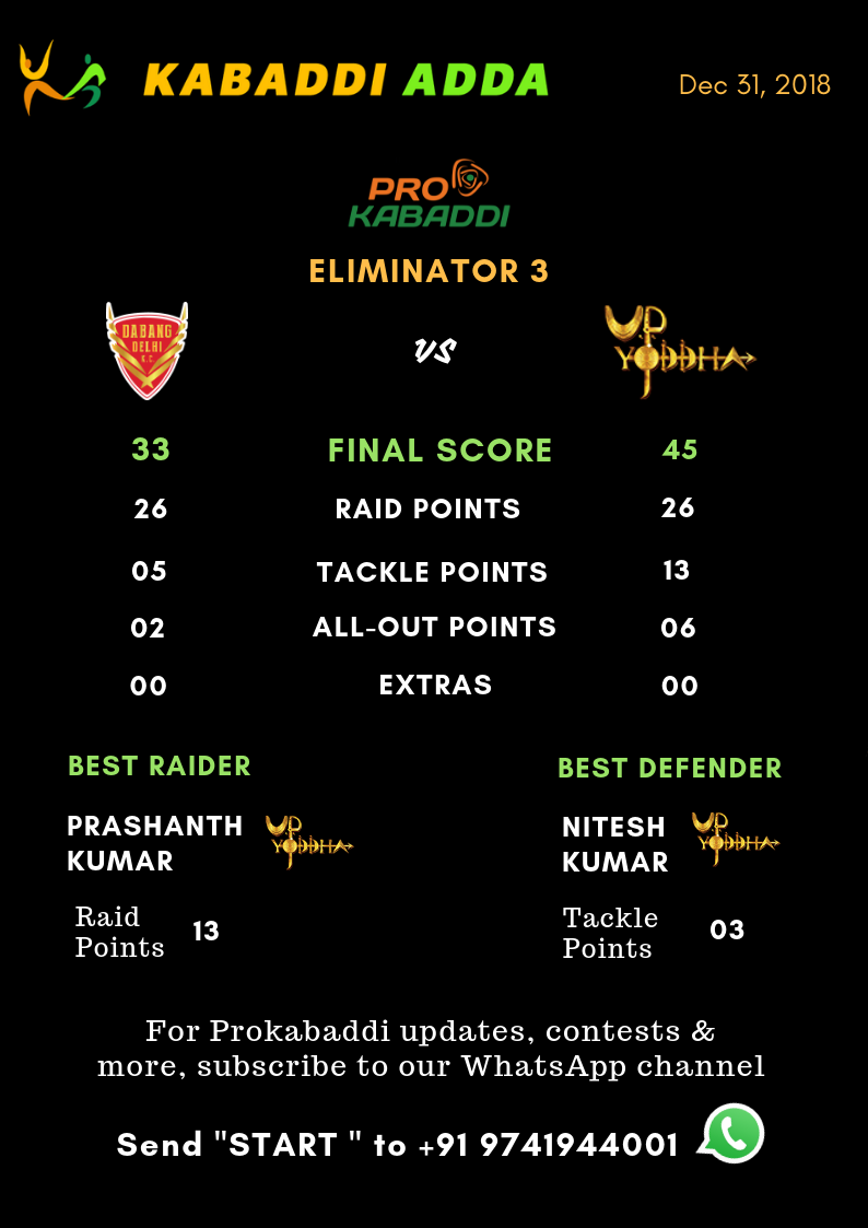 Dabang Delhi Vs. UP Yoddha final score