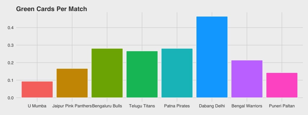 Green Cards Per Match Graph