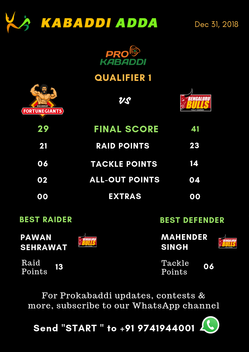 Bengaluru Bulls Vs. Gujarat Fortunegiants final score