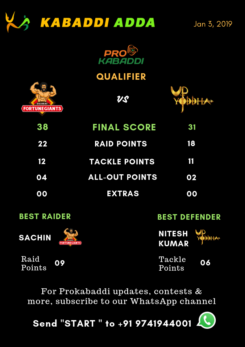 Gujarat Fortunegiants Vs. UP Yoddha Final Score