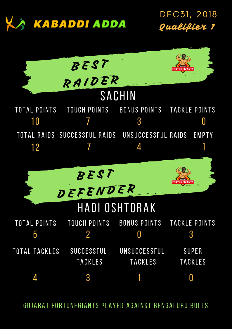 Gujarat Fortunegiants best raider and defender