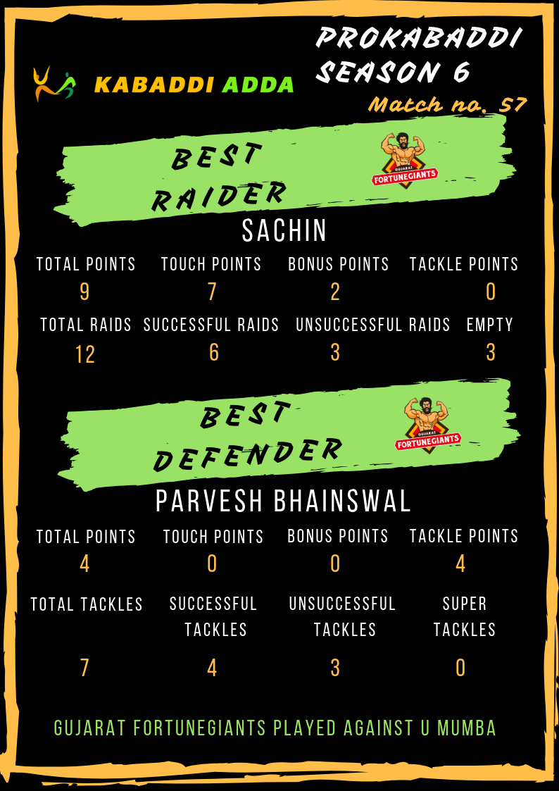 Gujarat Fortunegiants best raider and defender: