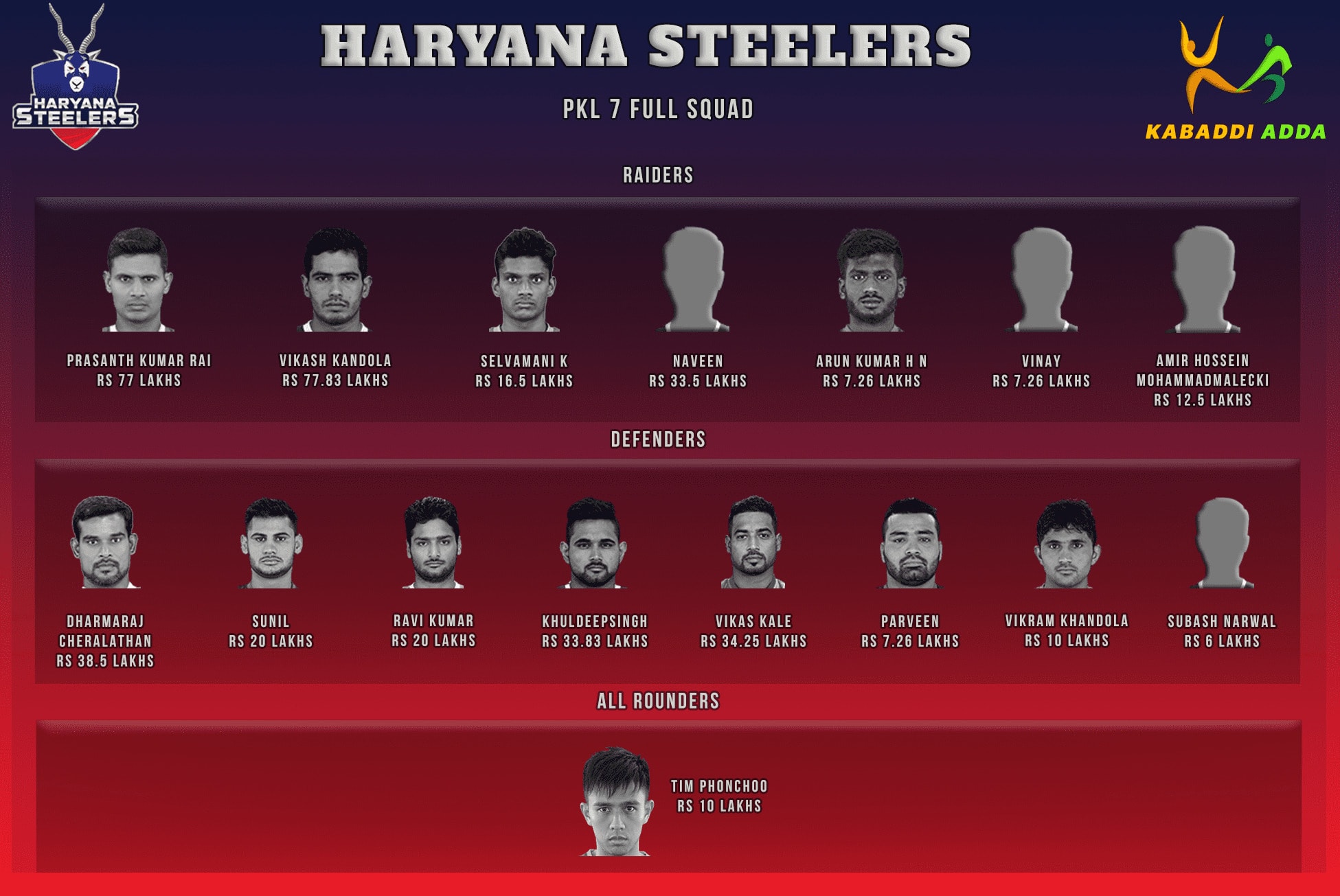 Haryana Steelers Pro Kabaddi Season 7 Team Auction Live