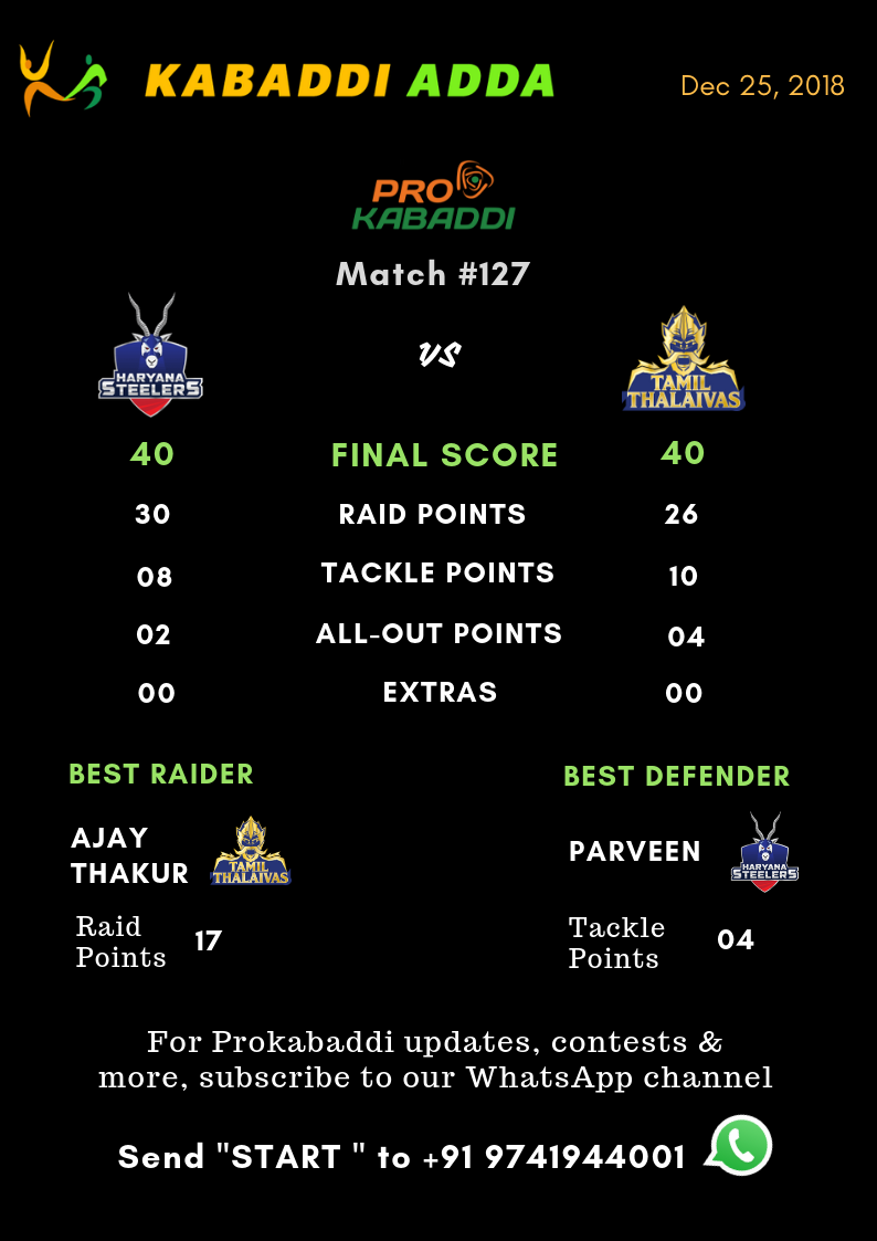 Haryana Steelers Vs. Tamil Thalaivas Final Score