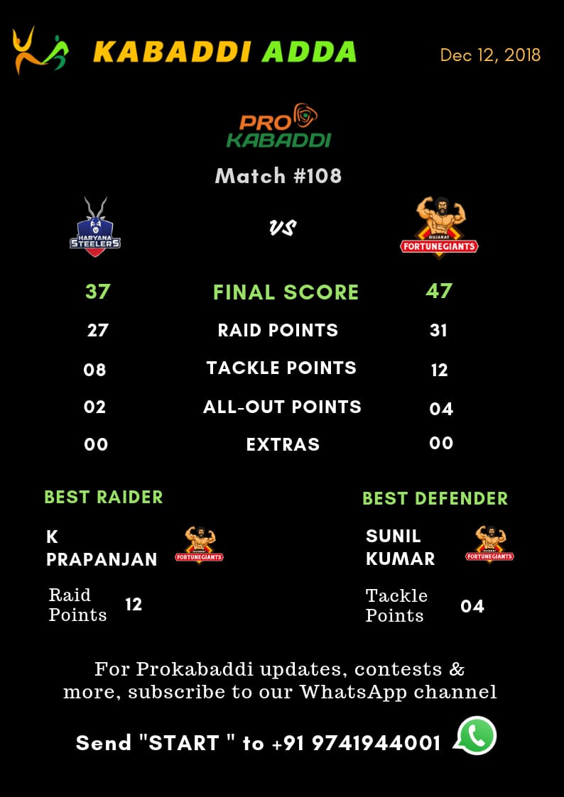 Gujarat Fortunegiants Vs. Haryana Final Score