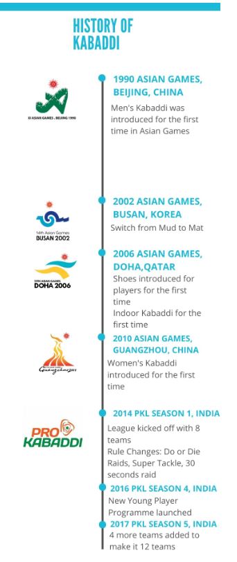 history of Kabaddi