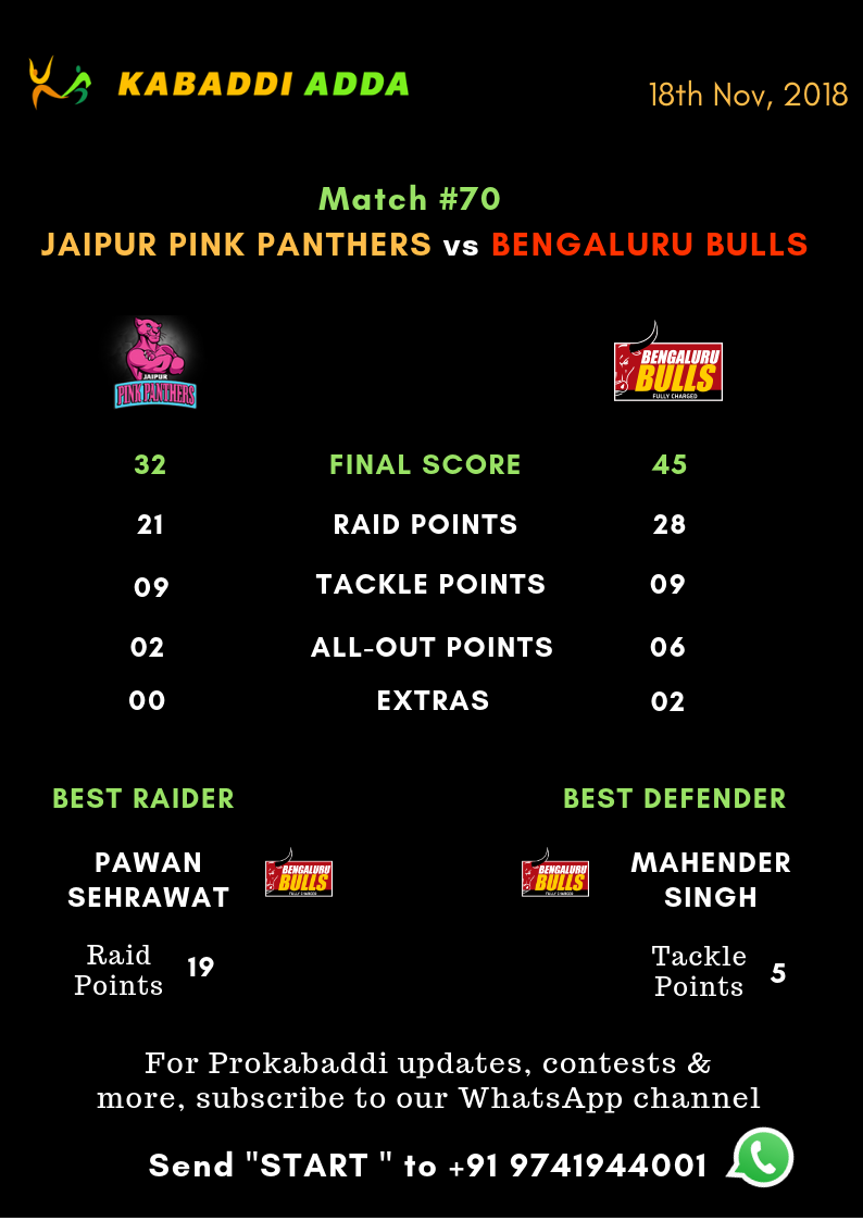 Bengaluru Bulls Vs. Jaipur Pinkpanthers final score