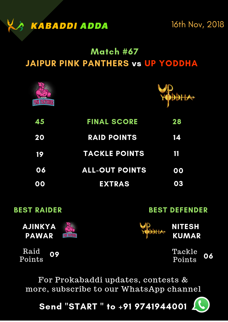 Jaipur Pink Panthers Vs. UP Yoddha Final Score