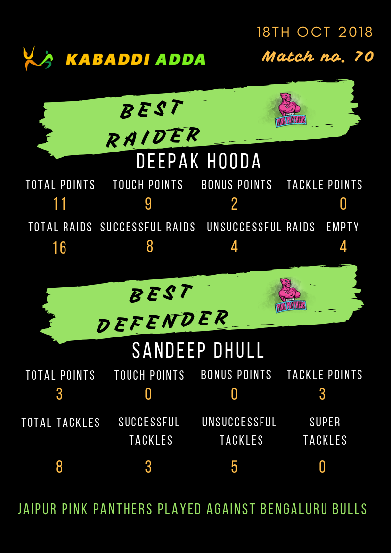 Jaipur Pink Panthers best raider and defender