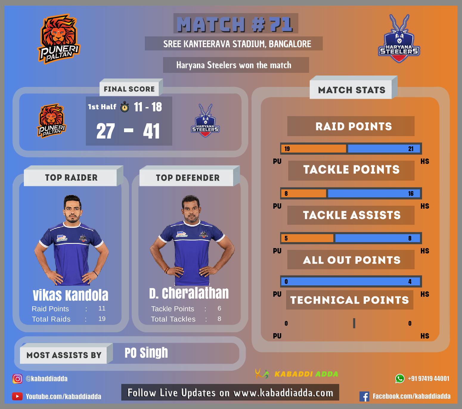 Puneri Paltan clueless about Vikas Khandola, record another loss to Steeler