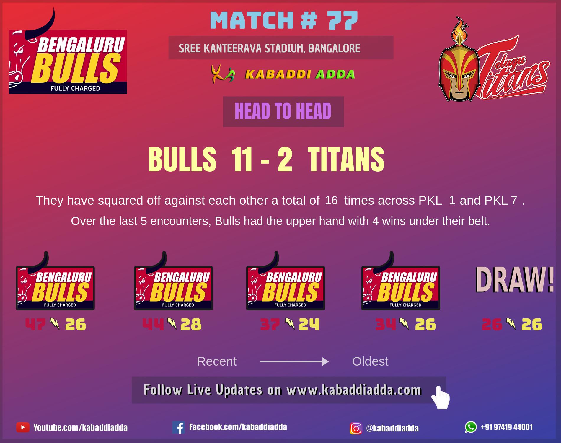 Bengaluru Bulls is playing against Telugu Titans