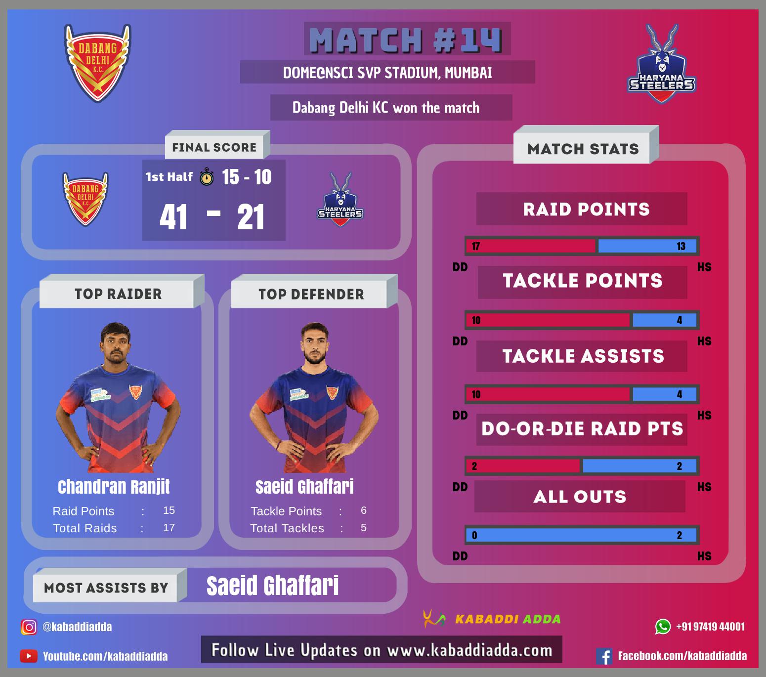 Infographics for Delhi vs Haryana