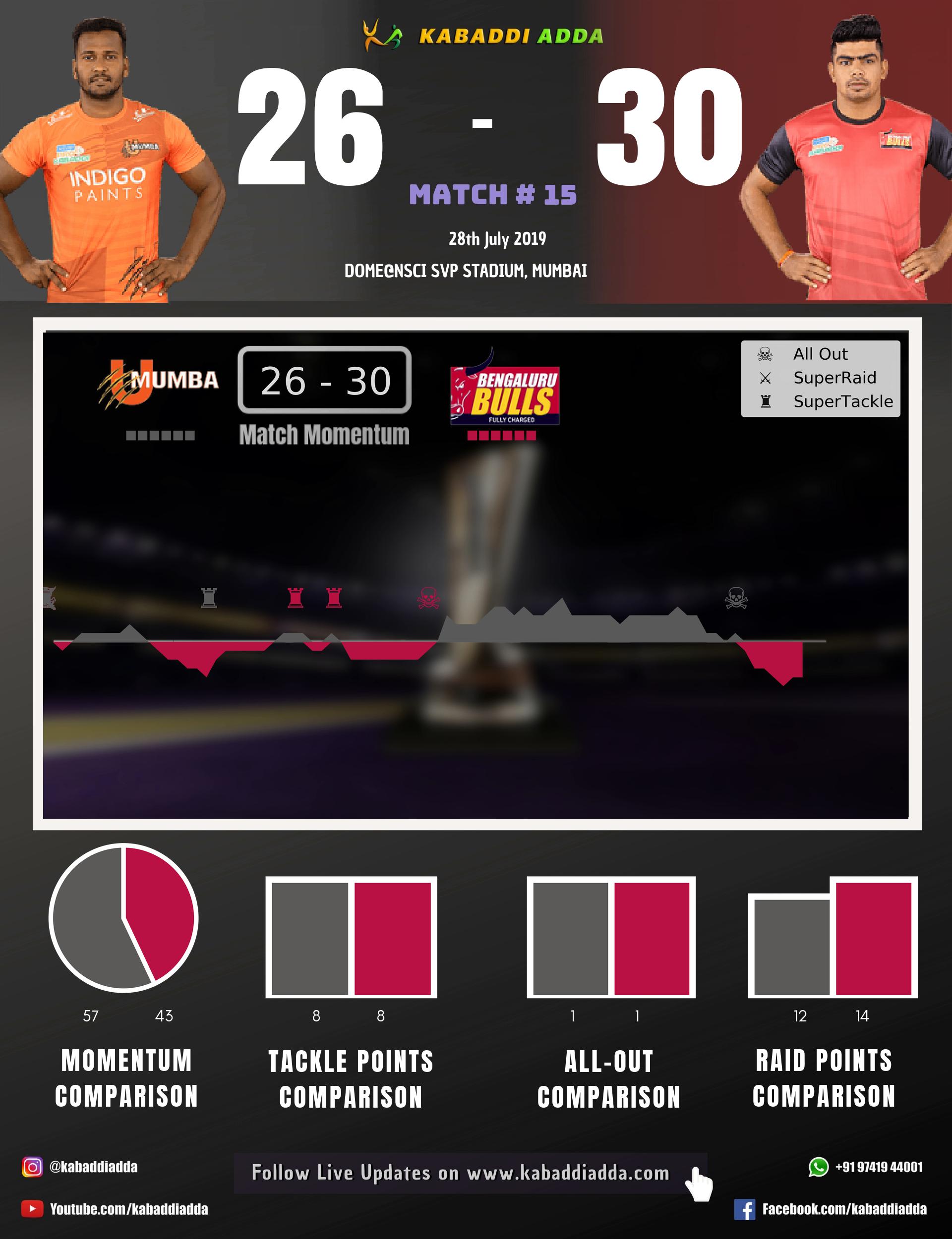 Post Match comparison