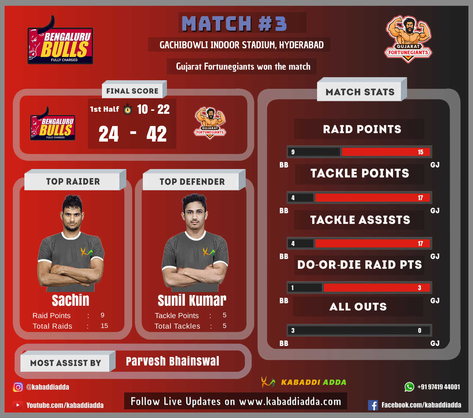 Gujarat vs Bengaluru Bulls score card