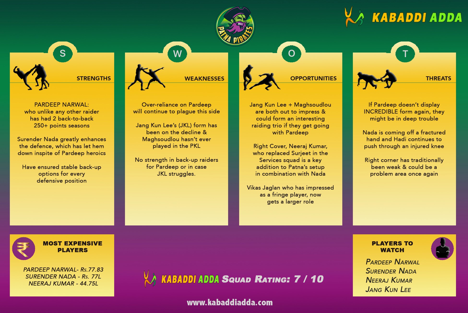 Patna Pirates Pro Kabaddi Season 7 Auction Live