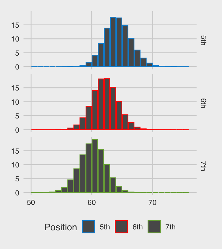 Probably of qualification for a certain number of points plotted as a Histogram