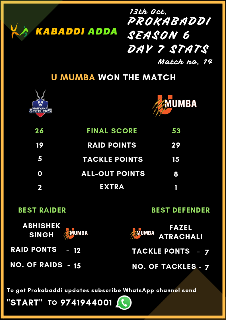 Prokabaddi season 6 Haryana Steelers Vs. U Mumba Score