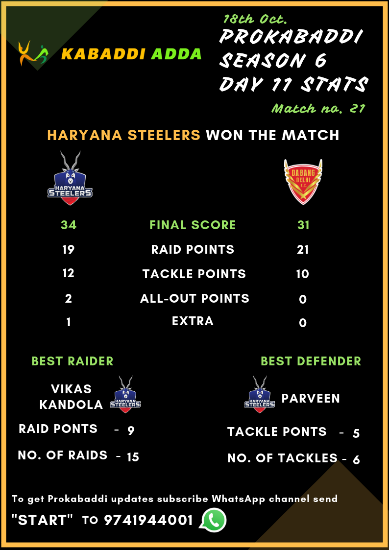 Prokabaddi season 6, day 11, match 21, Haryana Steelers Vs. Dabang Delhi Score