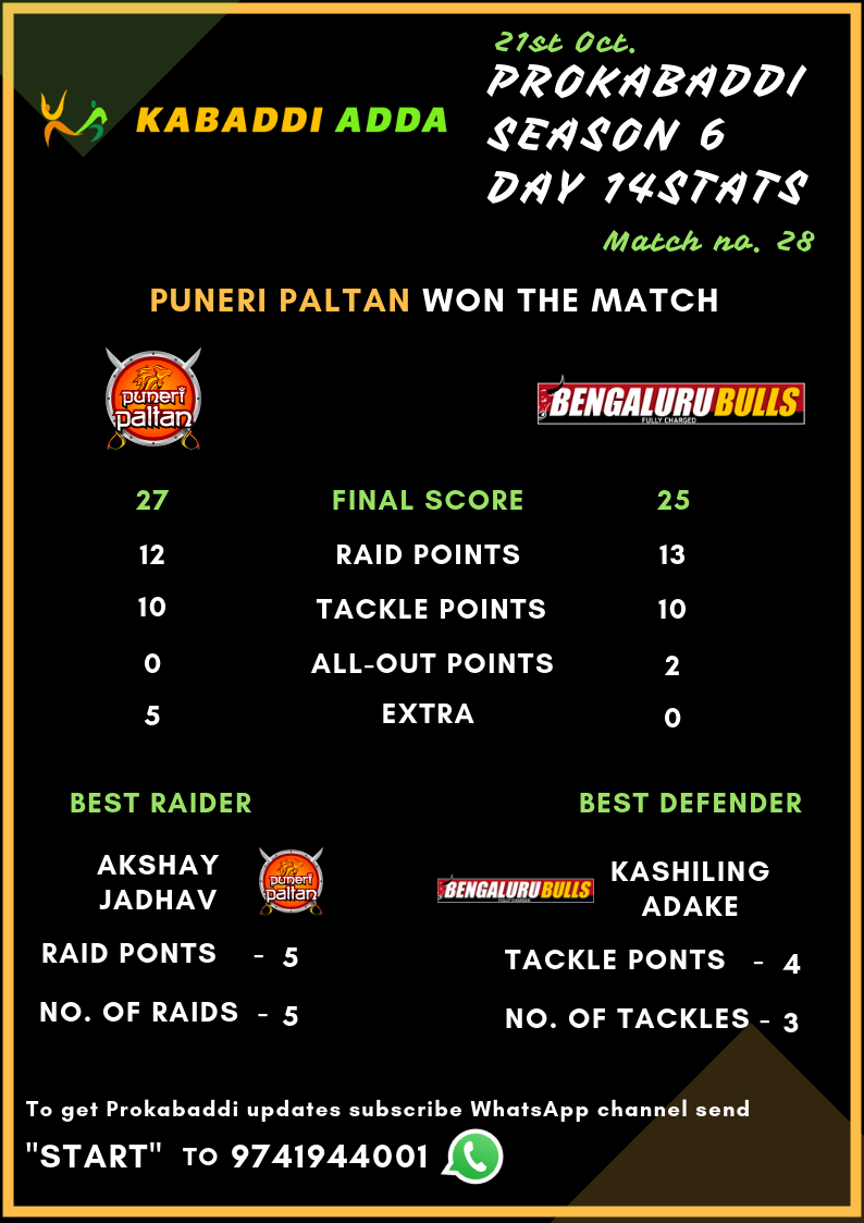 Prokabaddi season 6, day 14, match number 28, Puneri Paltan Vs. Bengaluru Bulls score