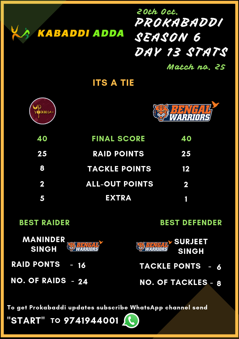 Prokabaddi Season 6, day 13 match 25, UP Yoddha Vs. Bengal Warriors score